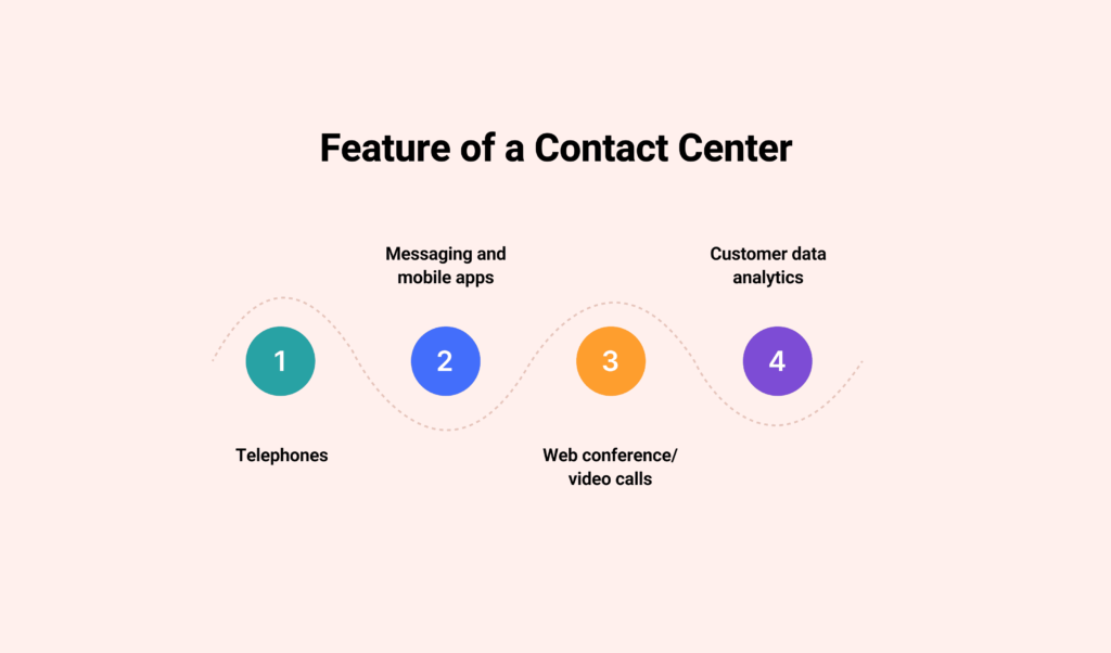 Feature of a Contact Center